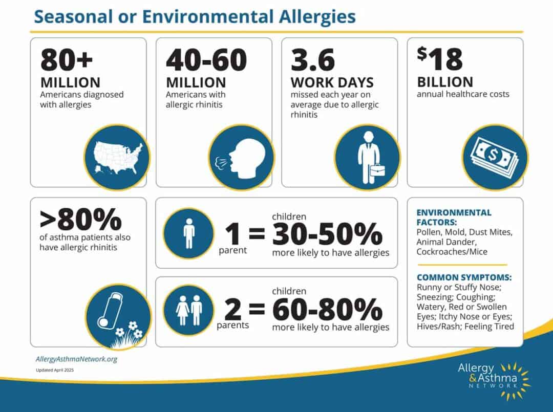 Allergy Statistics in the US - Allergy &amp; Asthma Network