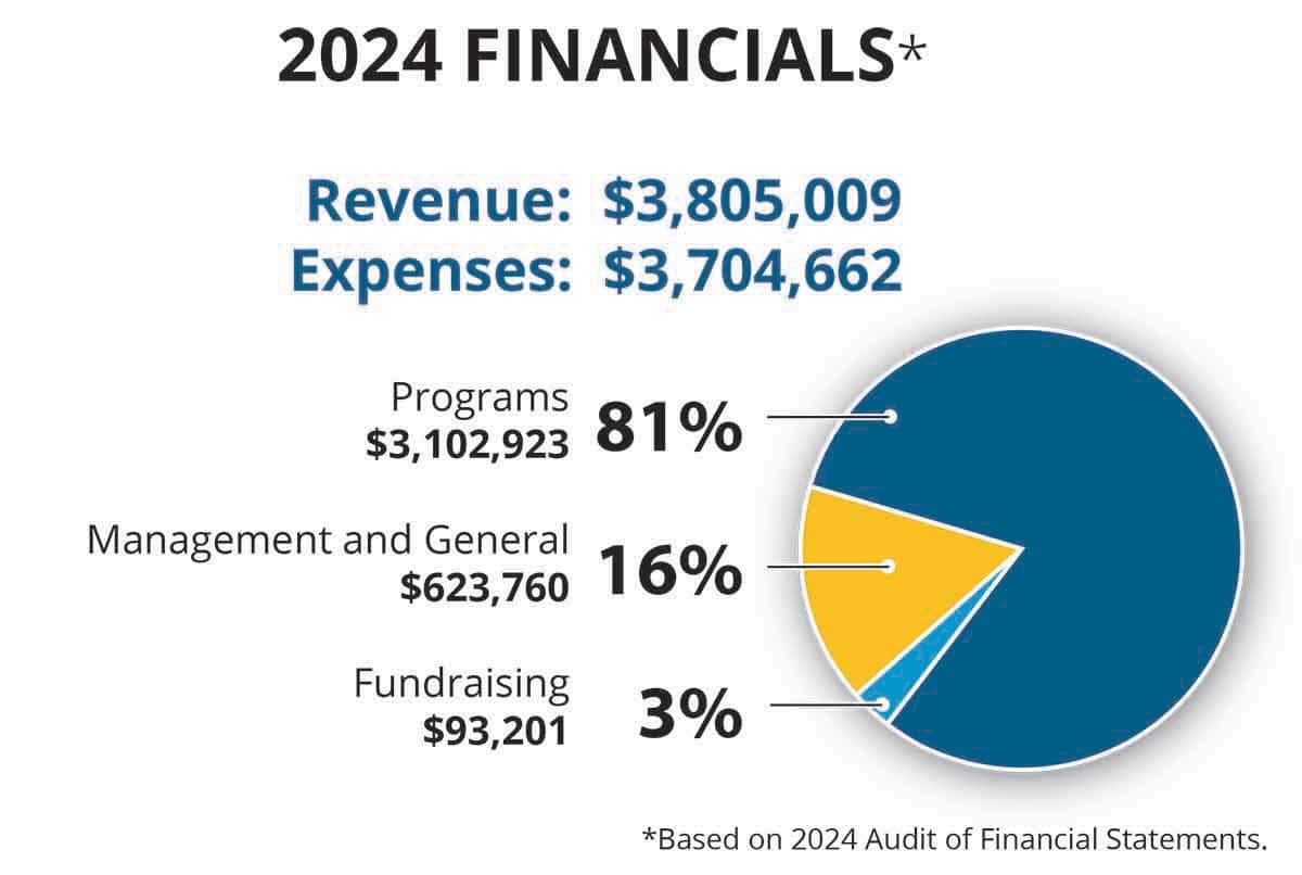 A 2024 financial summary with total revenue of $3,805,009 and expenses of $3,704,662. A pie chart shows expenses: 81% programs, 16% management and general, and 3% fundraising.