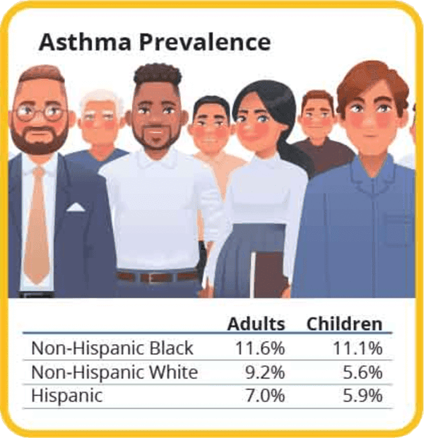 Illustration of diverse adults and children above a chart showing asthma prevalence by group: Non-Hispanic Black (adults 11.6%, children 11.1%), Non-Hispanic White (adults 9.2%, children 5.6%), Hispanic (adults 7%, children 5.9%).