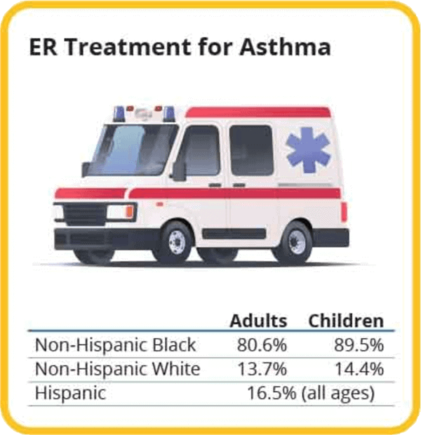 Illustration of an ambulance next to a table showing ER treatment rates for asthma by ethnicity. Non-Hispanic Black: 80.6% adults, 89.5% children; Non-Hispanic White: 13.7% adults, 14.4% children; Hispanic: 16.5% (all ages).