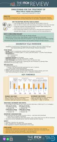Infographic titled "The Itch Review" summarizes a study on omalizumab for treating multiple food allergies, including trial overview, key findings with bar graphs, and conclusions about effectiveness and safety.