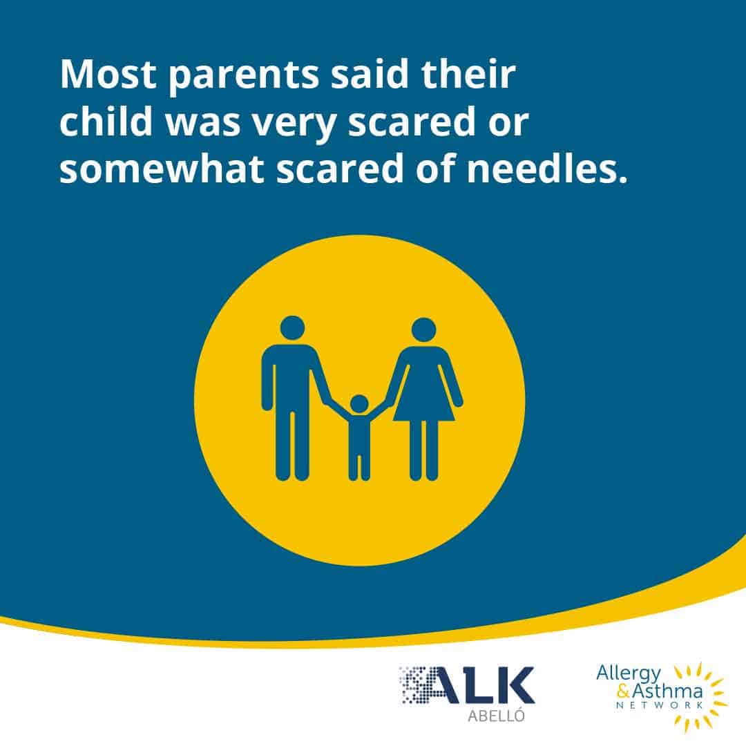 A graphic shows text, “Most parents said their child was very scared or somewhat scared of needles,” above a yellow circle with icons of a child holding hands with two adults. Allergy & Asthma Network and ALK logos are at the bottom.