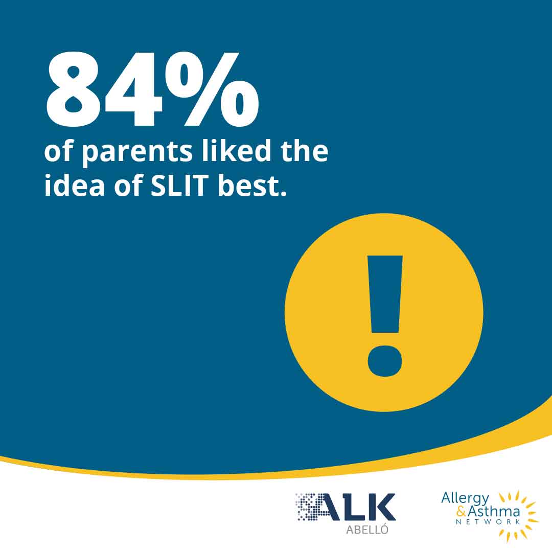 Graphic with text: "84% of parents liked the idea of SLIT best." Includes a large exclamation mark in a yellow circle and logos for ALK Abelló and Allergy & Asthma Network on a blue and white background.