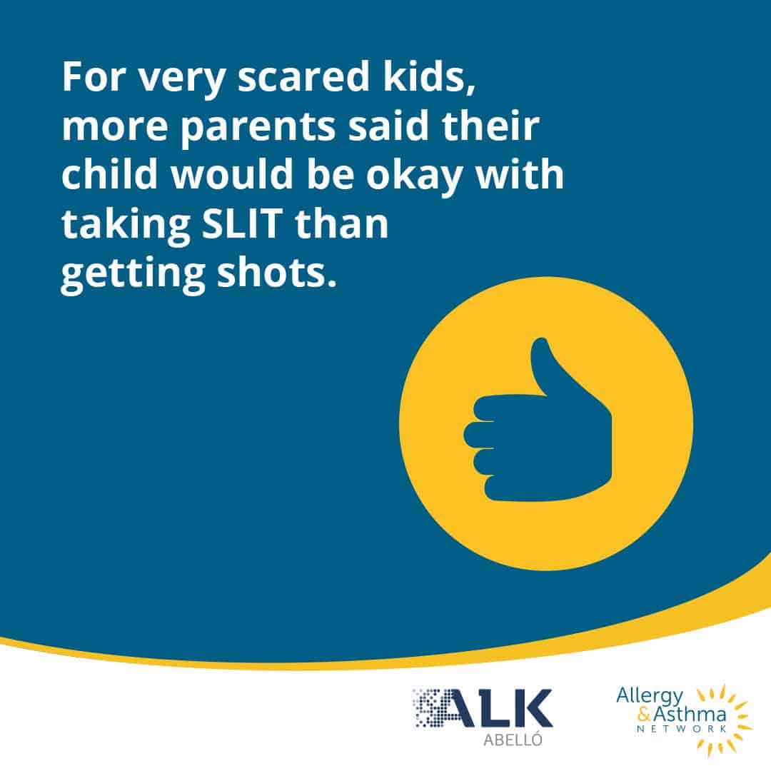 Blue background with text: "For very scared kids, more parents said their child would be okay with taking SLIT than getting shots." Image includes a yellow circle with a blue thumbs-up and logos for ALK Abelló and Allergy & Asthma Network.