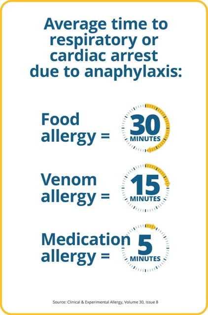 Infographic showing average time to respiratory or cardiac arrest from anaphylaxis: food allergy—30 minutes, venom allergy—15 minutes, medication allergy—5 minutes. Source cited at bottom.