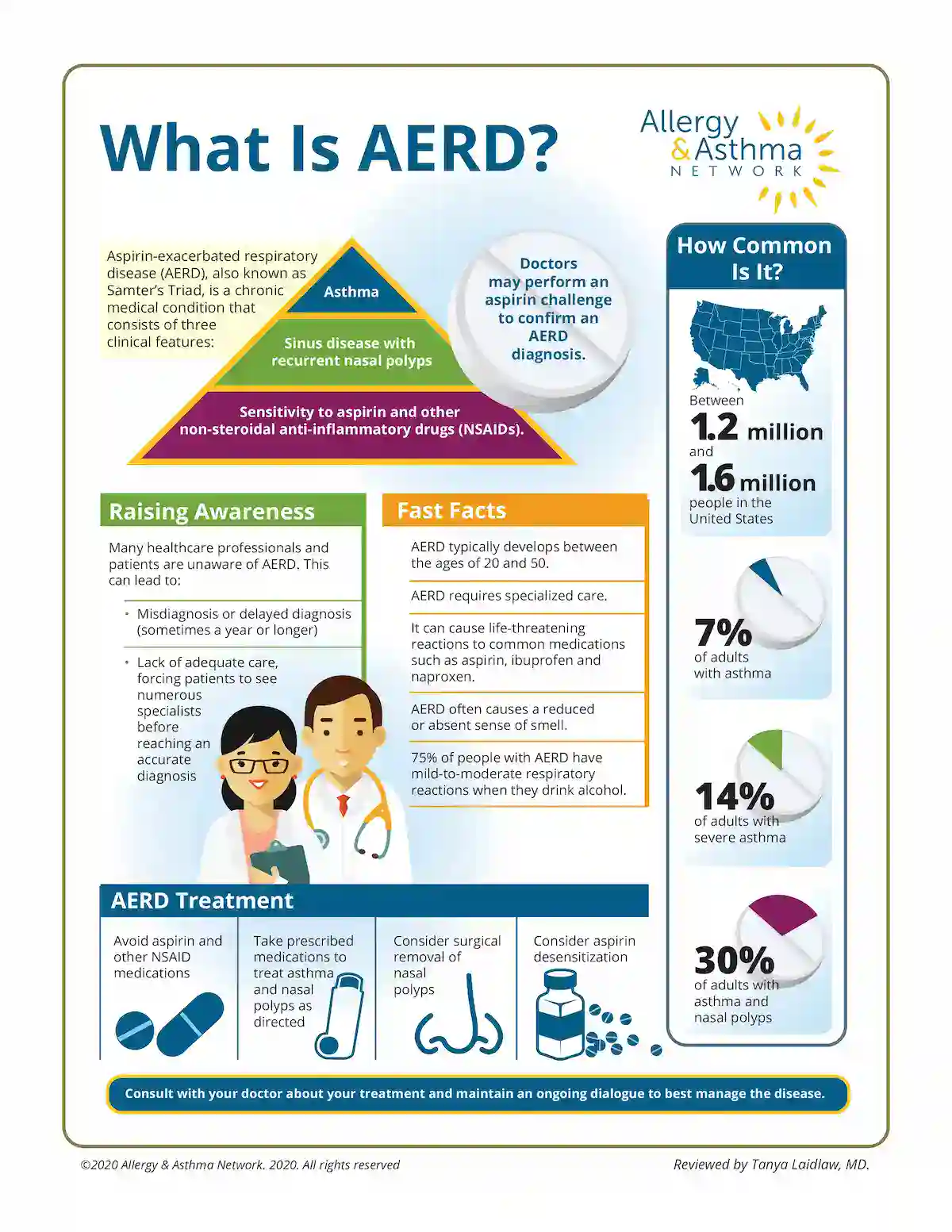 An infographic titled "What Is AERD?" explains aspirin-exacerbated respiratory disease, its symptoms, treatments, statistics, and facts, with illustrations of the U.S. map, pills, nose, lungs, and asthma inhaler.
