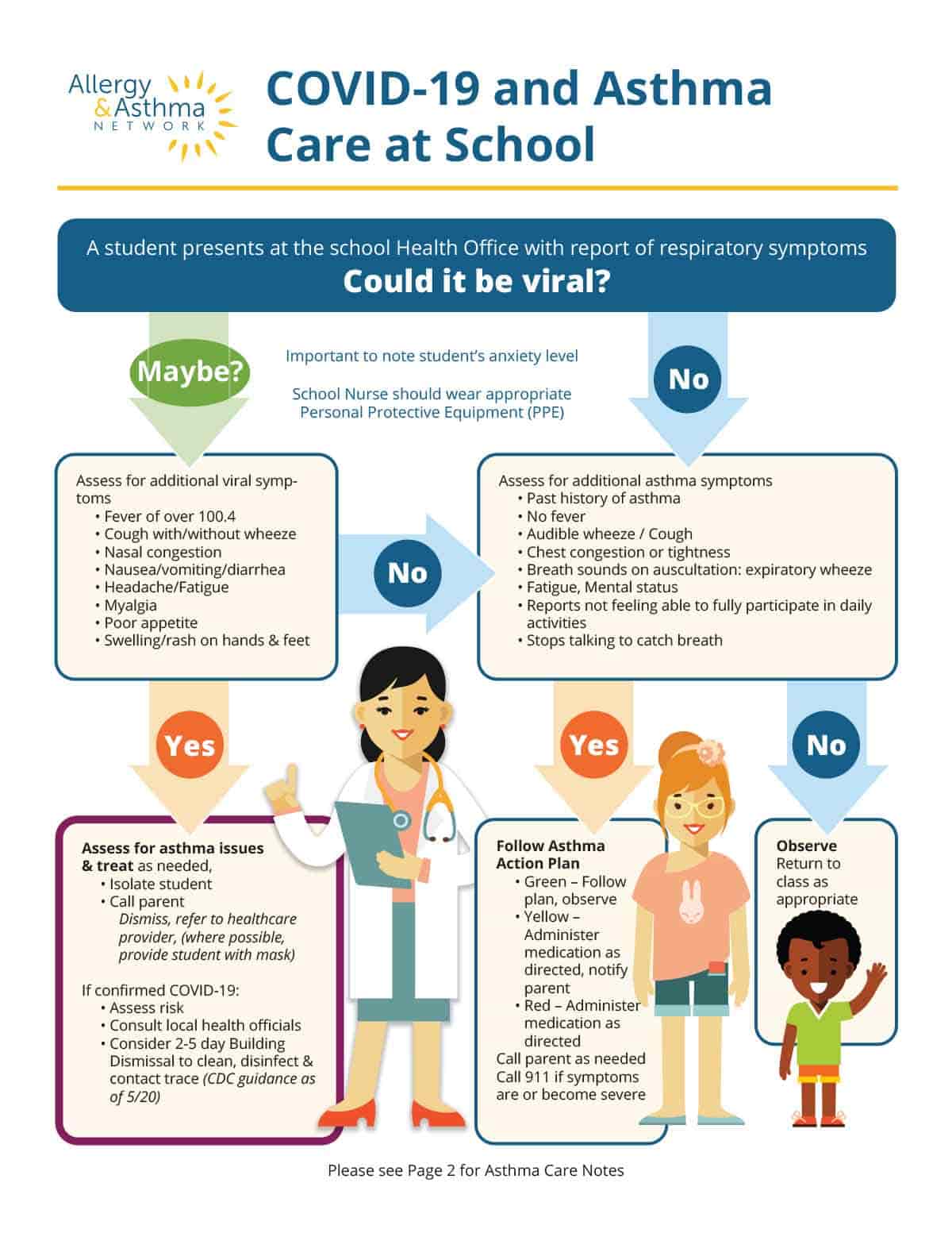 Infographic titled "COVID-19 and Asthma Care at School," showing steps for school nurses to assess students with respiratory symptoms. Includes "Maybe?", "No," and "Yes" paths with illustrated children and symptom checklists.