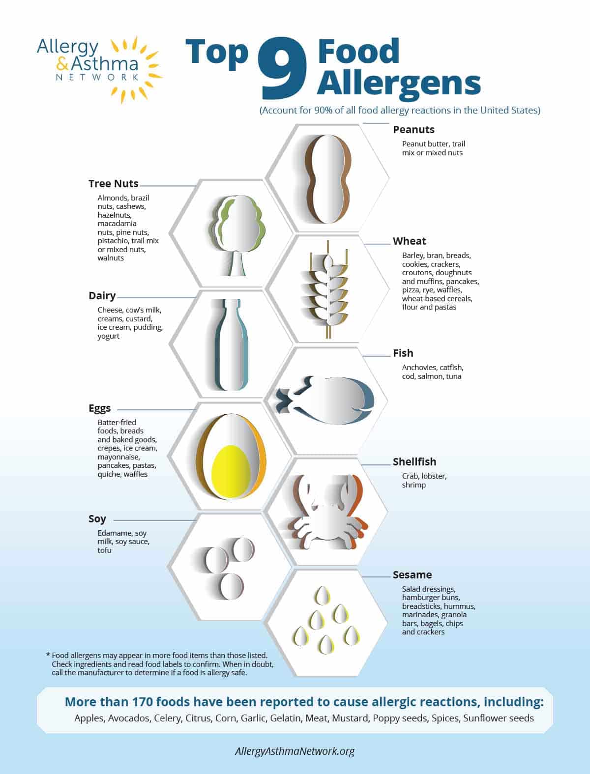 Infographic showing the top 9 food allergens: tree nuts, peanuts, wheat, dairy, fish, eggs, shellfish, soy, and sesame, with icons and examples for each. Additional foods with reported allergies are listed below.