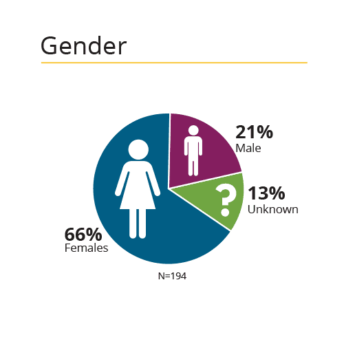Pie chart showing gender distribution: 66% females, 21% males, 13% unknown, with icons representing each group. Total sample size is 194.