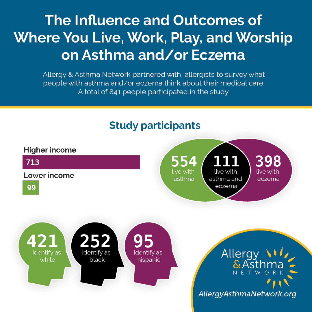 Where You Live, Work and Play Can Impact Your Asthma and Eczema Care 11 Infographic showing asthma/eczema survey results: 841 participants, most with higher income. 554 live with asthma, 111 with both asthma & eczema, 398 with eczema. 421 identify as white, 252 as black, 95 as Hispanic.