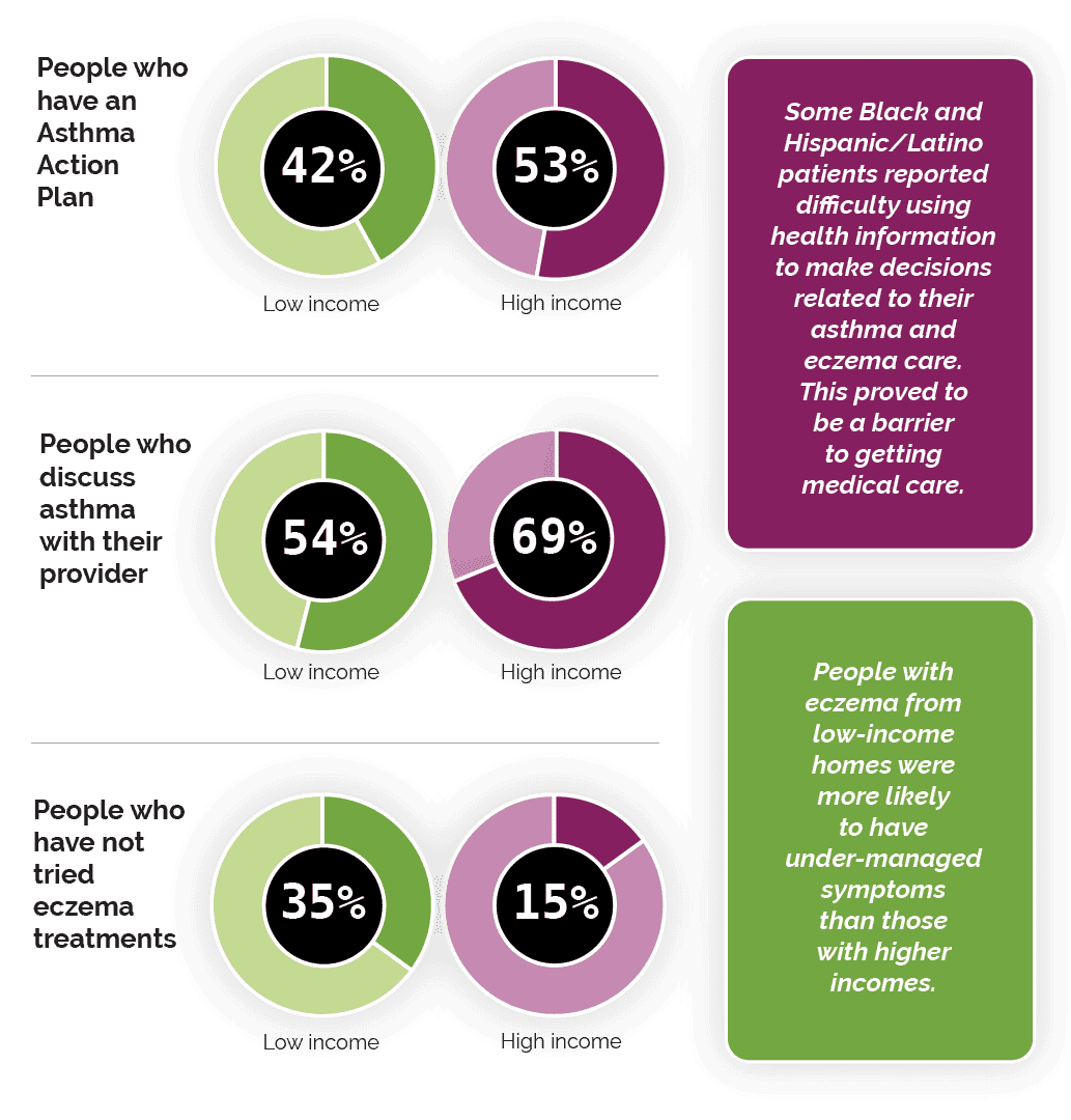 Where You Live, Work and Play Can Impact Your Asthma and Eczema Care 12 Infographic with three donut charts comparing asthma and eczema care by income level, plus explanatory text about barriers faced by Black, Hispanic/Latino, and low-income eczema patients.