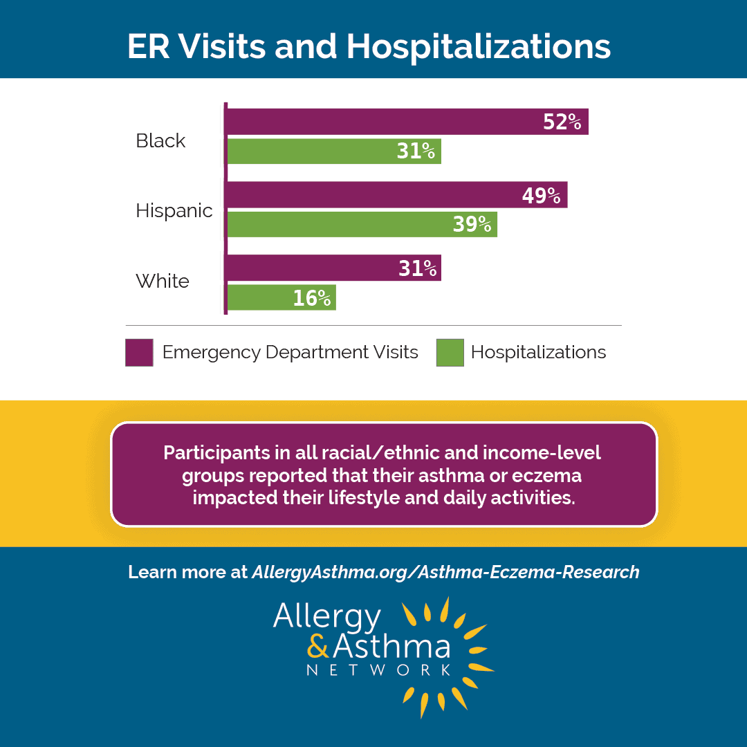 Where You Live, Work and Play Can Impact Your Asthma and Eczema Care 13 Bar chart comparing ER visits and hospitalizations for asthma among Black (52% ER, 31% hospitalized), Hispanic (49% ER, 31% hospitalized), and White people (39% ER, 16% hospitalized).