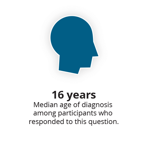 A blue silhouette of a head above text stating "16 years: Median age of diagnosis among participants who responded to this question.