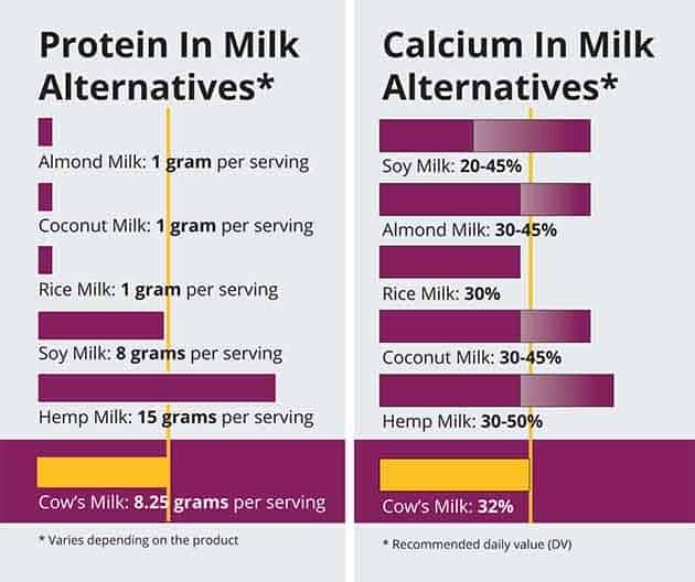 A comparison chart showing protein and calcium content in various milk alternatives, including almond, coconut, rice, soy, and hemp milk, alongside cow’s milk, with values listed per serving.