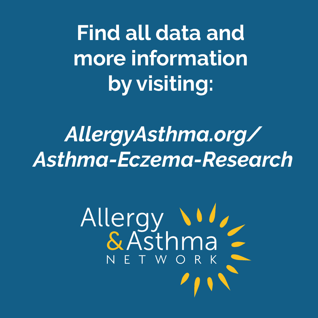 Where You Live, Work and Play Can Impact Your Asthma and Eczema Care 10 Blue graphic with white text: "Find all data and more information by visiting: AllergyAsthma.org/Asthma-Eczema-Research." Below is the Allergy & Asthma Network logo with a yellow sunburst.