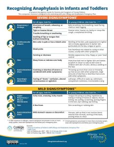 Infographic detailing severe signs and mild symptoms of infant anaphylaxis in toddlers, divided by system (respiratory, cardiovascular, skin, gastrointestinal, and neurologic), with colored icons and brief explanations.