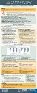 A New Treatment for Chronic Hives: Remibrutinib 1 Infographic titled "The Itch Review" summarizing a study on remibrutinib for chronic spontaneous urticaria, including study overview, key findings with bar graphs, and main conclusions. Text and diagrams fill the vertical layout.