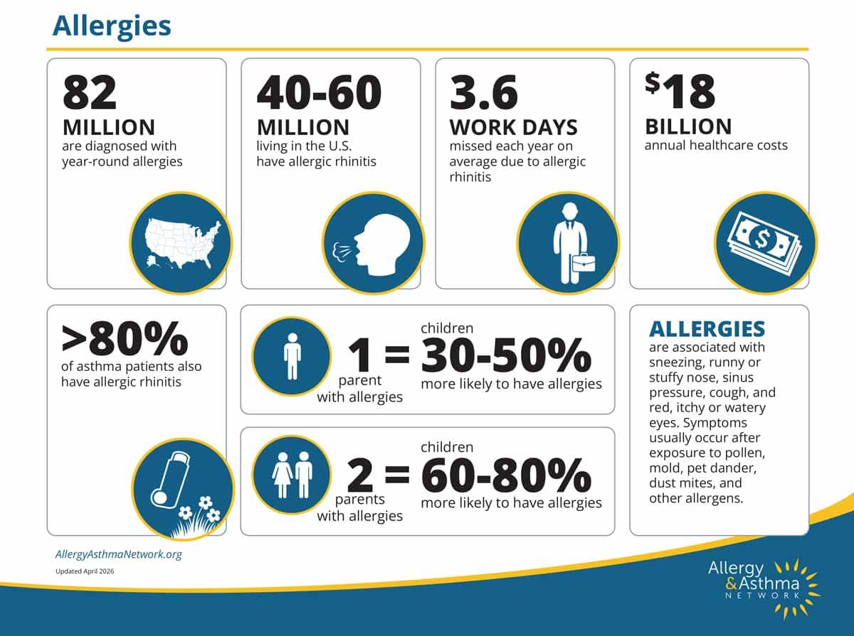 Infographic titled "Allergies" with statistics about allergy prevalence, healthcare costs, asthma links, genetic risk, and symptoms, using icons and text boxes for visual emphasis. Allergy & Asthma Network logo shown.