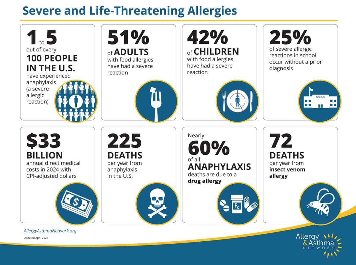 Infographic with eight statistics about severe allergies, including rates of severe reactions in adults and children, healthcare costs, deaths, causes like drug allergy and insect venom, and a hospital icon, by Allergy & Asthma Network.