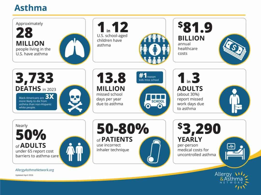 Infographic with asthma statistics: 28 million Americans have asthma; 1 in 12 children; $81.9B annual healthcare costs; 3,733 deaths in 2023; 13.8M missed school days/year; 1 in 3 adults miss work; $3,290 yearly costs/person.