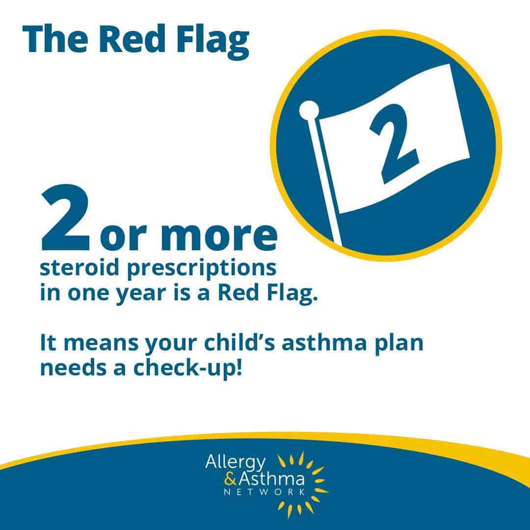 Infographic titled "The Red Flag" with an image of a white flag and the number 2. Text says 2 or more steroid prescriptions in one year is a red flag for asthma, suggesting a plan review. Allergy & Asthma Network logo at bottom.