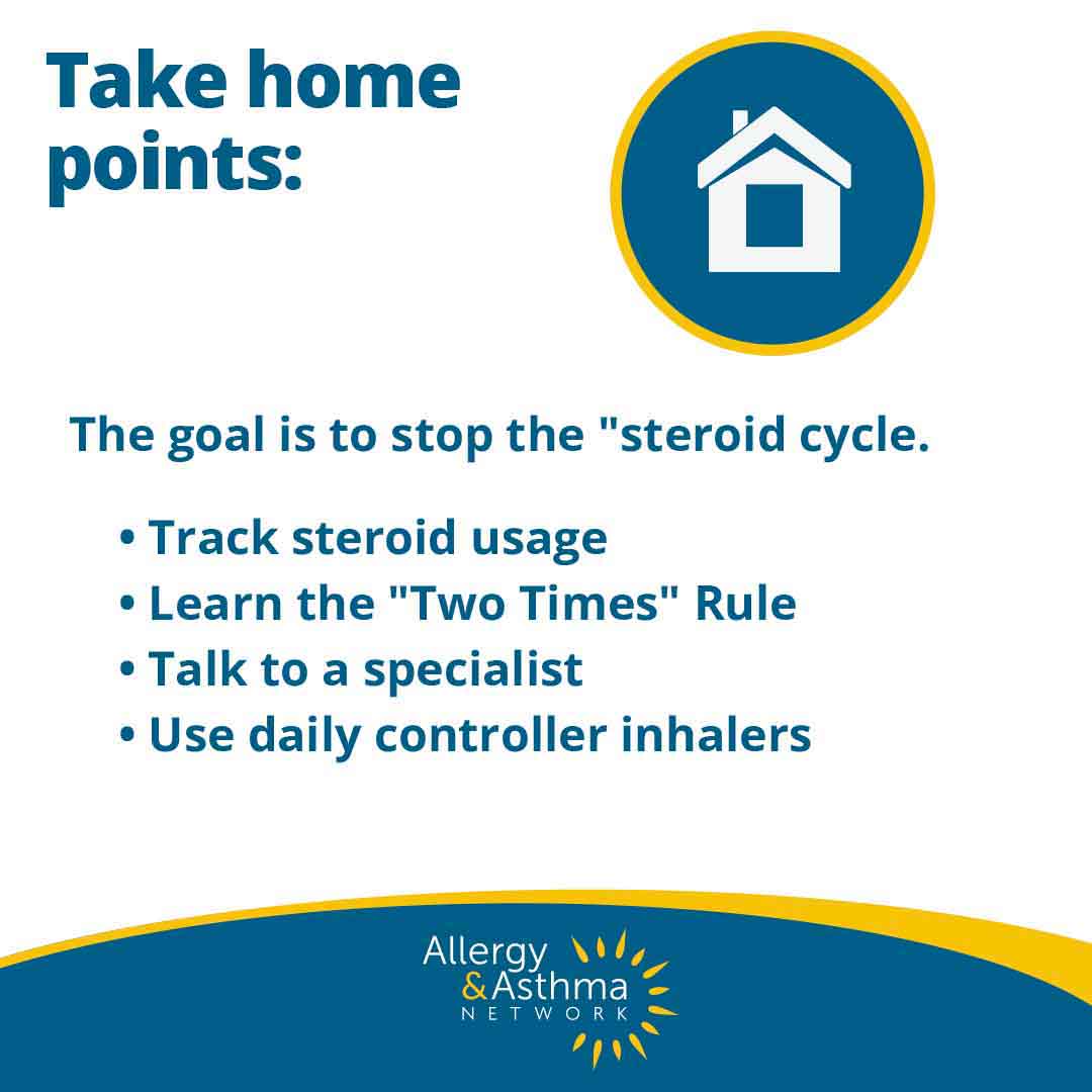 Informational graphic titled "Take home points" lists ways to stop the "steroid cycle": track steroid usage, learn the "Two Times" Rule, talk to a specialist, use daily controller inhalers. Allergy & Asthma Network logo at bottom.