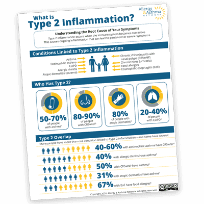 An infographic titled "What is Type 2 Inflammation?" shows conditions linked to type 2 inflammation, statistics on who has it, and overlaps between asthma, nasal allergies, atopic dermatitis, and food allergies.