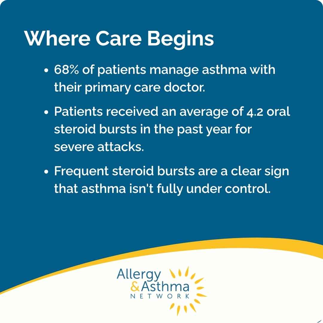 Infographic with text about asthma care: 68% manage asthma with a primary doctor, patients average 4.2 steroid bursts yearly, and frequent bursts indicate asthma is not fully controlled. Allergy & Asthma Network logo at bottom.