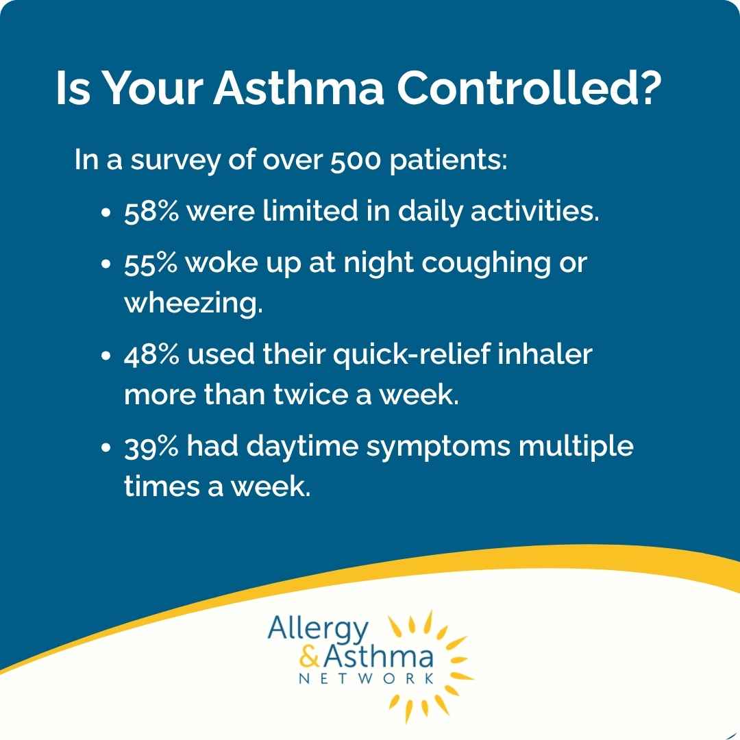 Infographic titled “Is Your Asthma Controlled?” with survey statistics about asthma symptoms and medication use. Allergy & Asthma Network logo is at the bottom. Blue and yellow design.