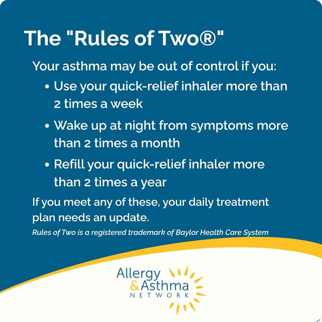 Asthma control guidelines: Needing your quick-relief inhaler over 2 times a week, waking at night over 2 times a month, or refilling your inhaler over 2 times a year means your treatment plan needs an update.