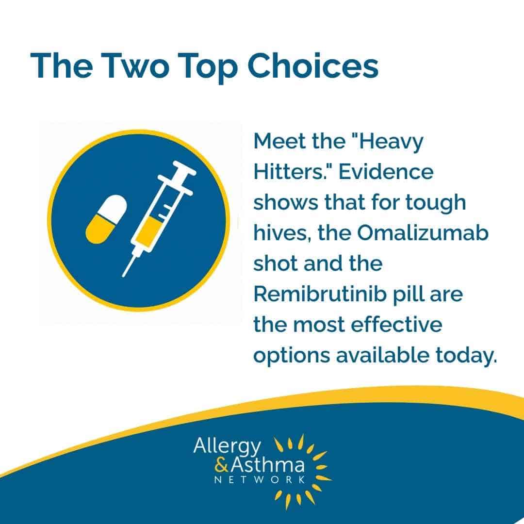 Infographic about top treatments for tough hives, showing an injection and pill, with text highlighting Omalizumab shots and Remibrutinib pills as the most effective options. Allergy & Asthma Network logo is at the bottom.